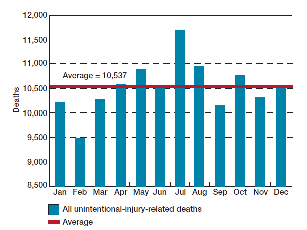 July is deadliest month of the year when it comes to preventable deaths